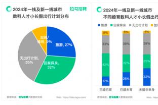 卢：哈登刚到队时每场只出手6、7次 轮换改变让他变得更有攻击性